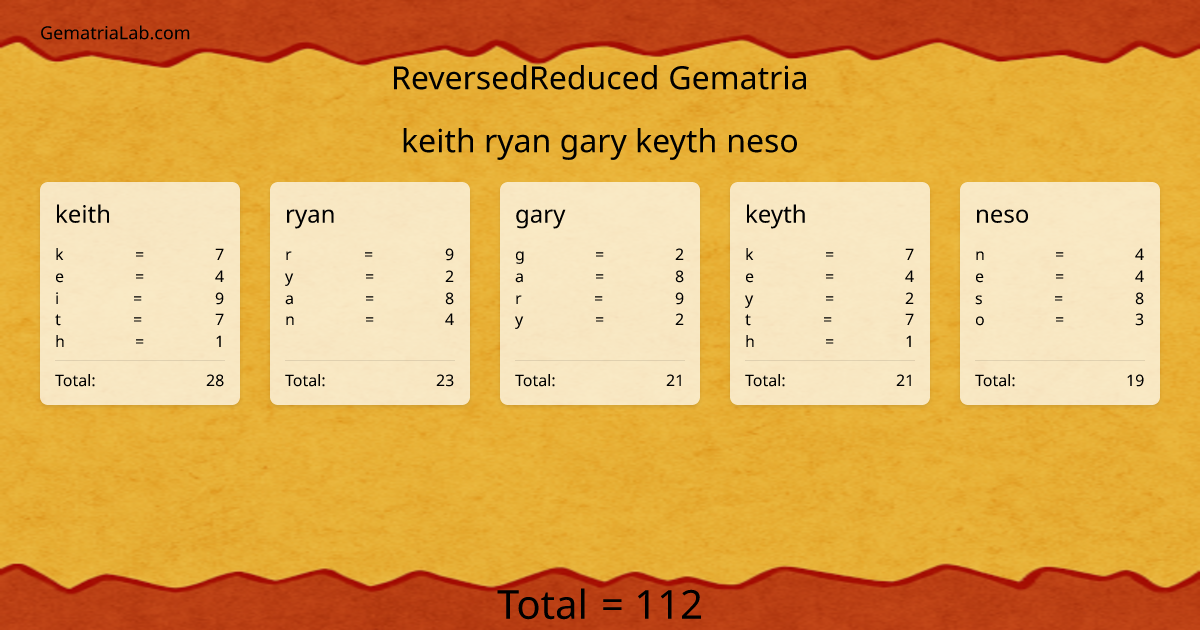 keith ryan gary keyth neso in reversedReduced Gematria